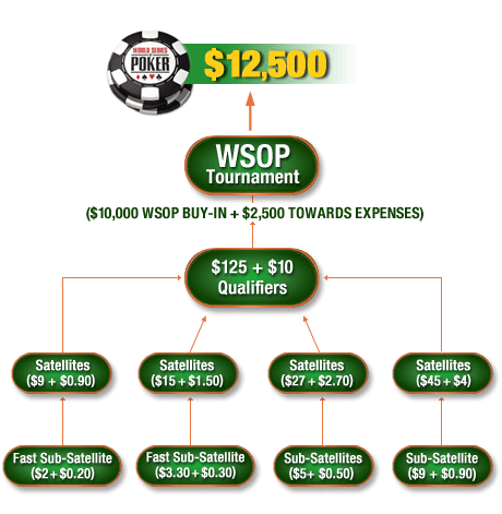 World Series of Poker. The WSOP Main Event begins on July 7 in Las Vegas and