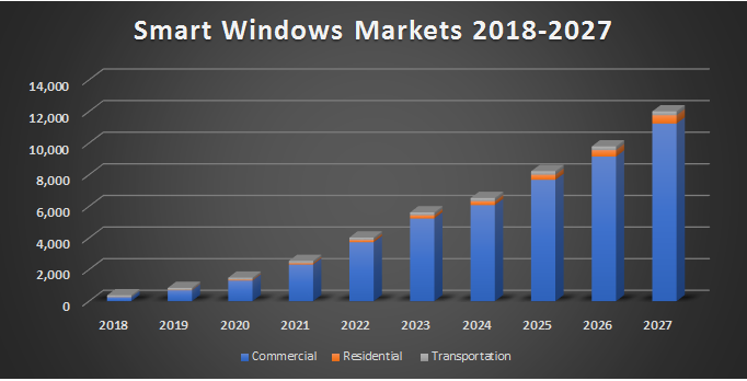 New n-tech Research Report Says Smart Windows Market to Reach $ 5.6 billion by 2023