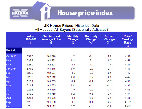 Halifax House Price Index Chart