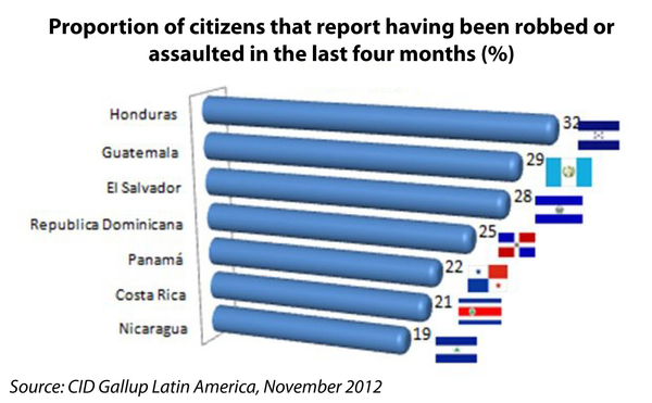 CID Gallup Poll: Nicaragua Safest in Central America