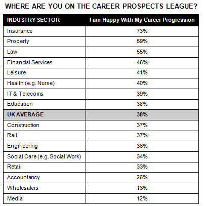 Insurance Professionals Happiest In Uk With Career Progression