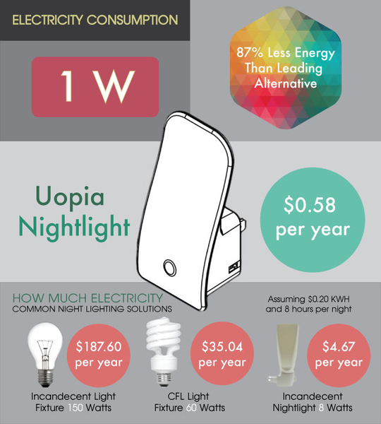 Energy Savings One Watt LED Light Source Gets You to Bed Faster