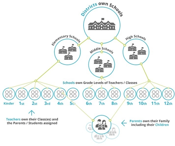 Texas Education Service Centers Partner with LivingTree