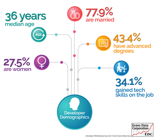 Software Developers Getting Younger, More Gender Diverse
