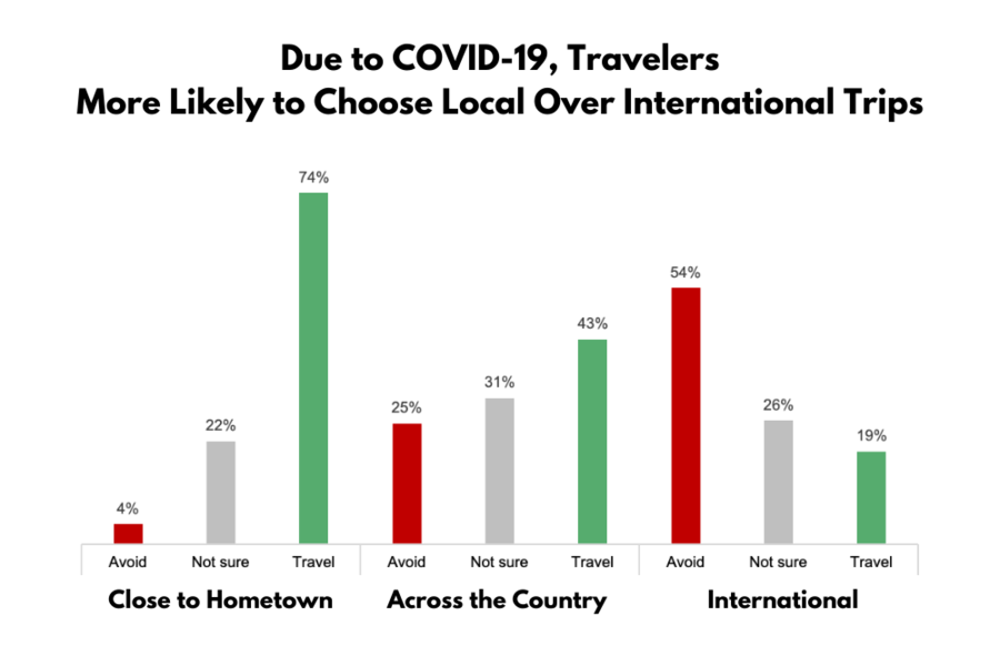 Due to COVID19, Travelers More Likely to Choose Local Over