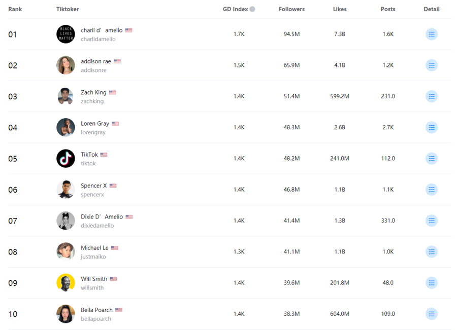 Top 10 Most Followed TikTok Influencer on TikTok in