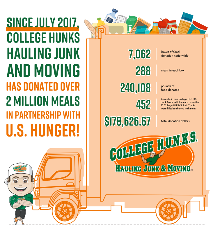 College Hunks Hauling Junk and Moving® Donates Two Million Meals