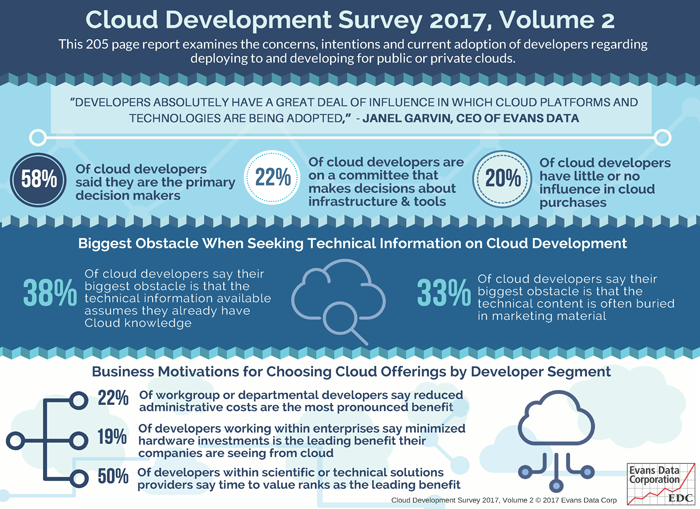 Developers Drive the Decisions in Cloud Infrastructure and Tools