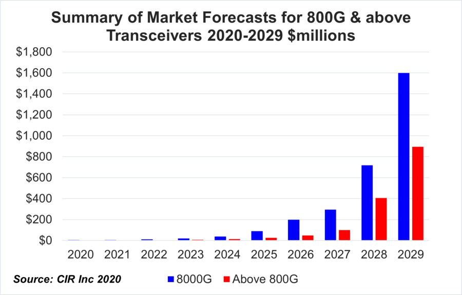 The Market for Transceivers for 800G Optical Networking Will Reach Almost US $2.5 Billion by the End of the Decade