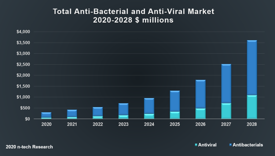 Market for Smart Antivirals and Antibacterials to Grow to US $1.3 Billion by 2025