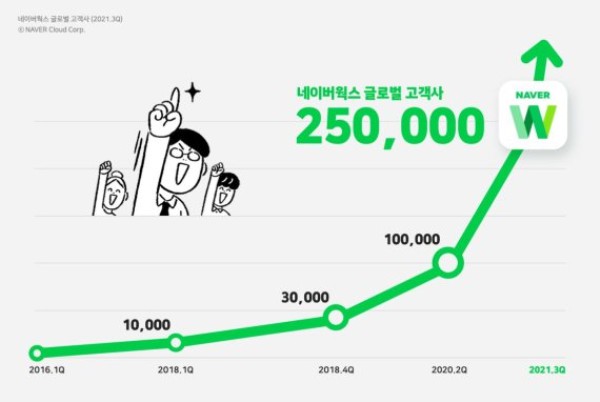 [Pangyo Tech] NAVER Works Secured over 250k Global Clients and Became the Top Service Provider in Japan for 5 Consecutive Years