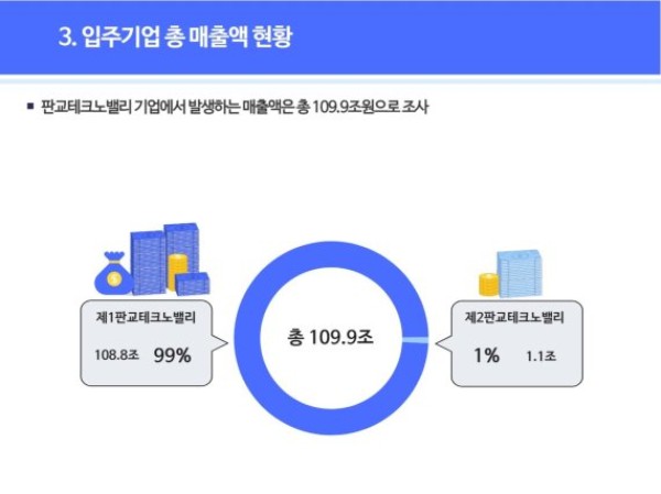 [Pangyo Technovalley] 92% of Pangyo Technovalley Companies are in High-tech Industry with 109 Tril Won in Revenue