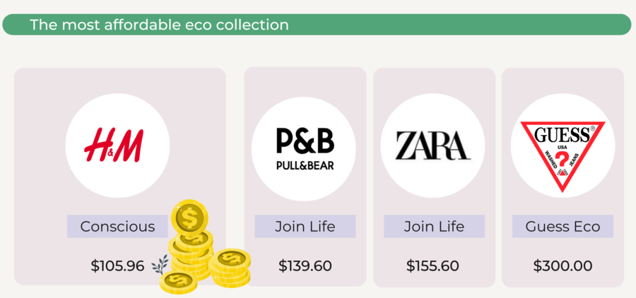 Fast Fashion Tested: Zara and Guess Score Worst Eco Collection