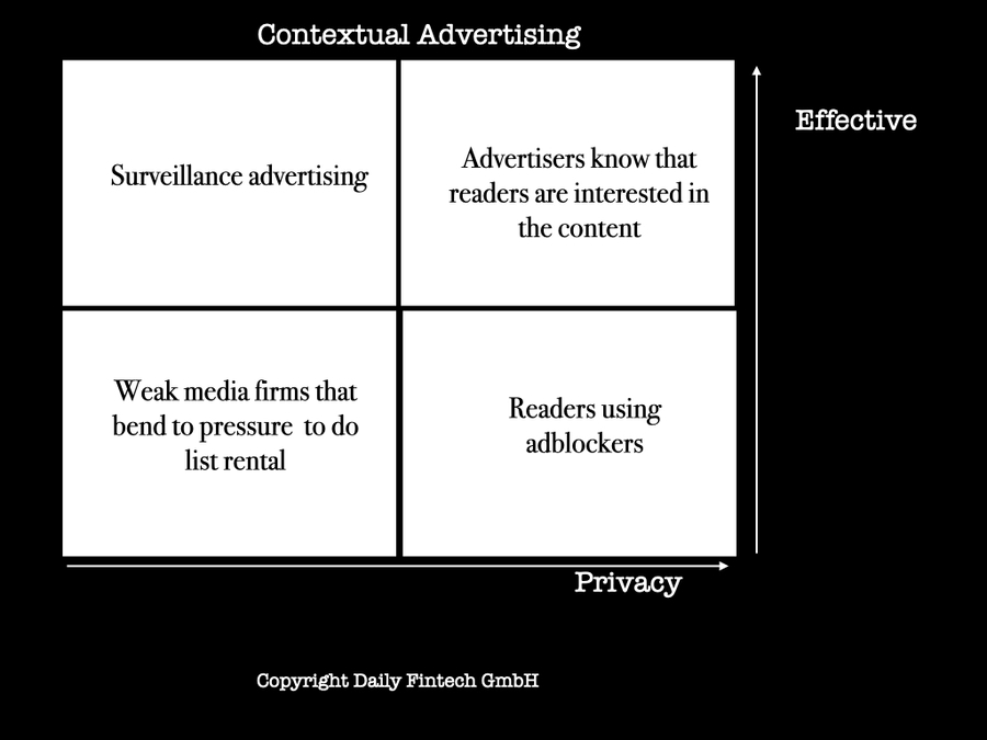 Daily Fintech’s Contextual Advertising is The Low Cost Alternative to Surveillance Advertising