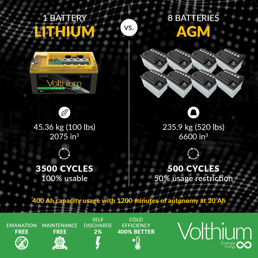 Volthium launches its first 12V 400AH battery in Standard (conventional) 8D format