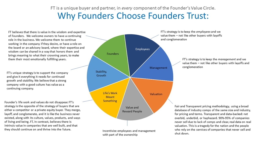 Founders Trust Wins 2022 Industry Award for Best U.S. Small & Medium Business Buyer