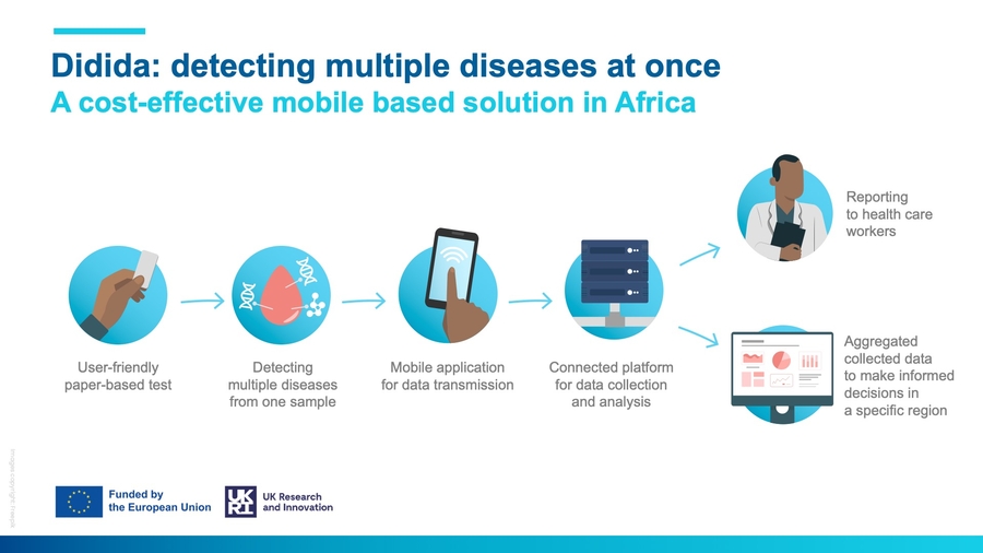 Detecting Multiple Diseases At Once: EU-Funded Didida Project Develops A Cost-Effective Mobile Based Solution In Africa