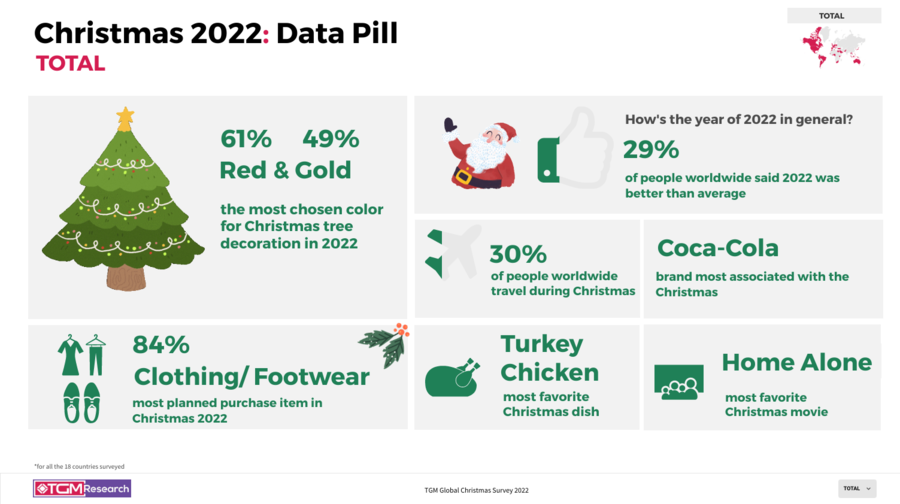 Coca-Cola is the most popular brand associated with the Christmas festive season globally