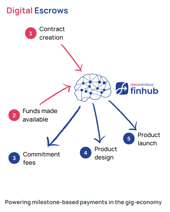 Introducing DataNimbus FinHub