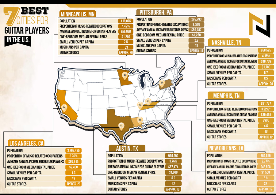 Research Reveals: Top 7 Cities for Guitar Players In The U.S.