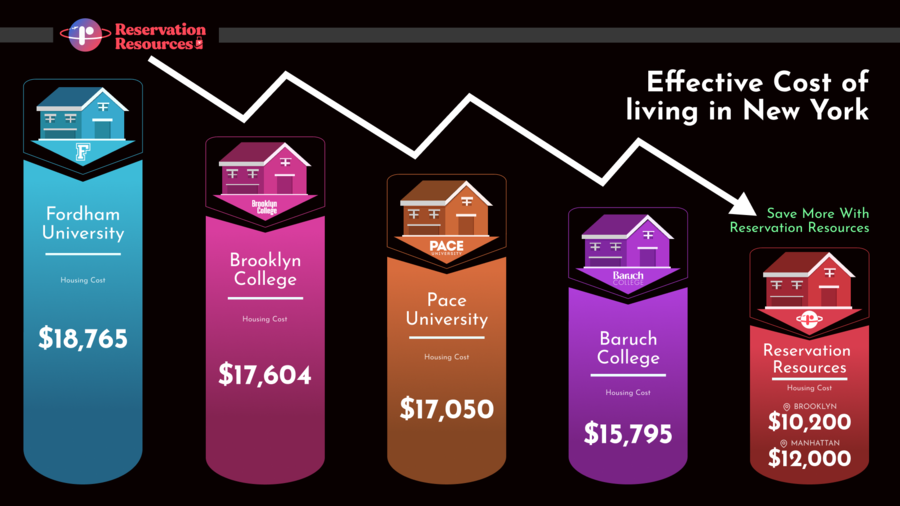 Reservation Resources Highlights the Effective Cost of Living in NYC and Offers Significant Savings