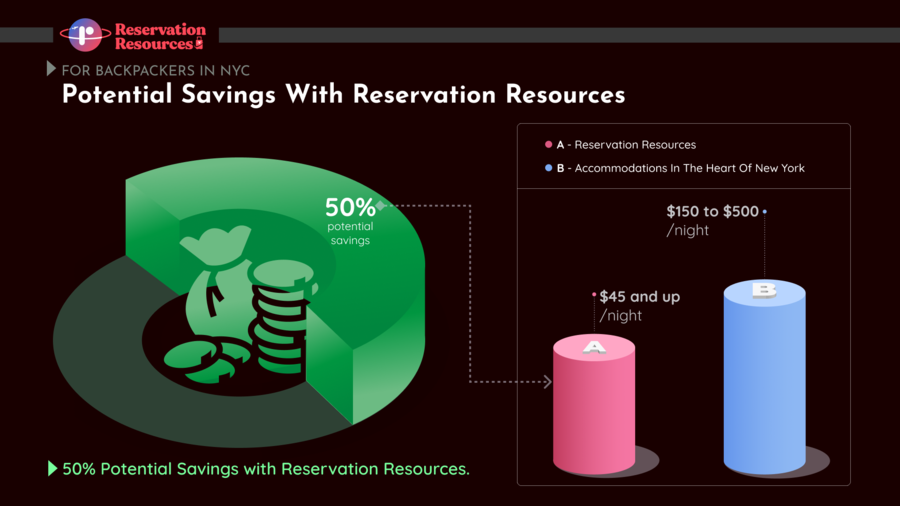 Unlock Remarkable Savings on NYC Accommodations with Reservation Resources