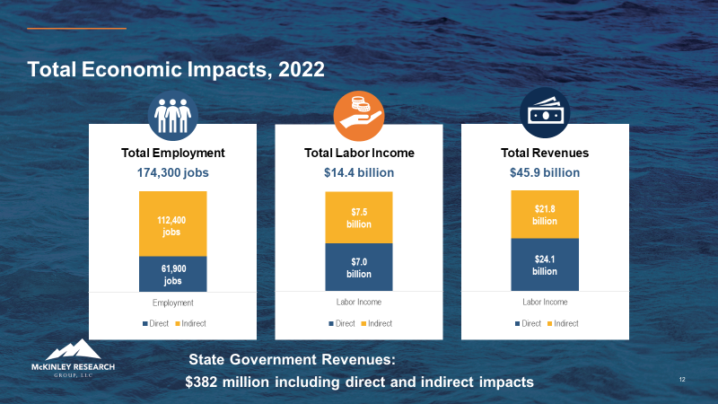 New Study Details Washington Maritime’s Economic Punch: Over 170,000 jobs, nearly $46 billion in annual revenue, drive state economy