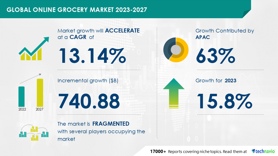 Online Grocery Market is expected to grow by USD 740.88 billion from 2022 to 2027