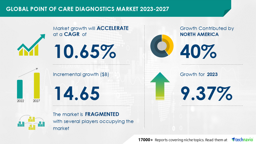 Point of Care (POC) Diagnostics Market size is set to grow by USD 14.65 billion from 2022-2027
