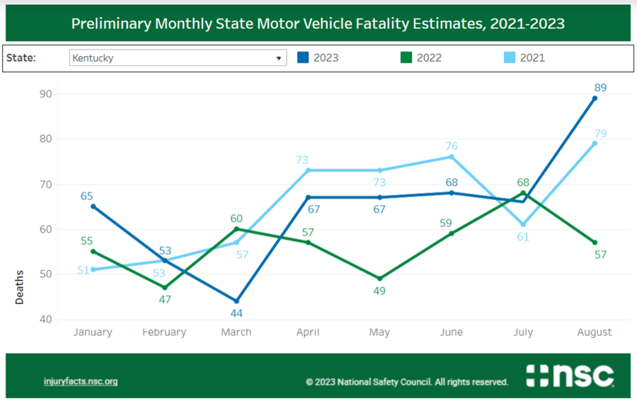 Kentucky 2023 Motor-Vehicle Fatalities Increase 15% Compared to the Same 2022 Time Frame