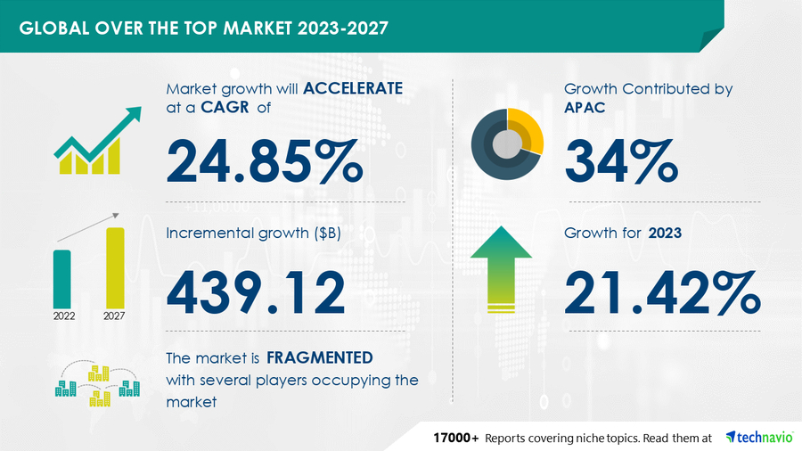 Over The Top (OTT) Market size to grow by USD 439.12 billion from 2022 to 2027