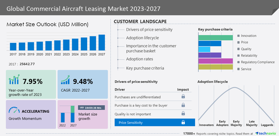 Commercial Aircraft Leasing Market size to grow by USD 19.46 billion from 2022 to 2027