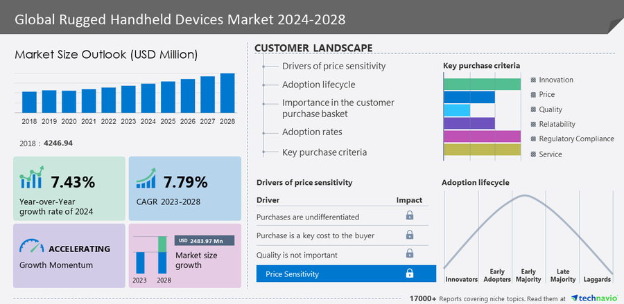 Rugged Handheld Devices Market size to grow by USD 2.48 billion between 2023 – 2027