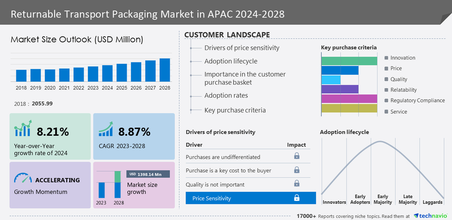 Asia-Pacific (APAC) – Returnable Transport Packaging (RTP) Market size to grow by USD 1.40 billion between 2023 – 2028