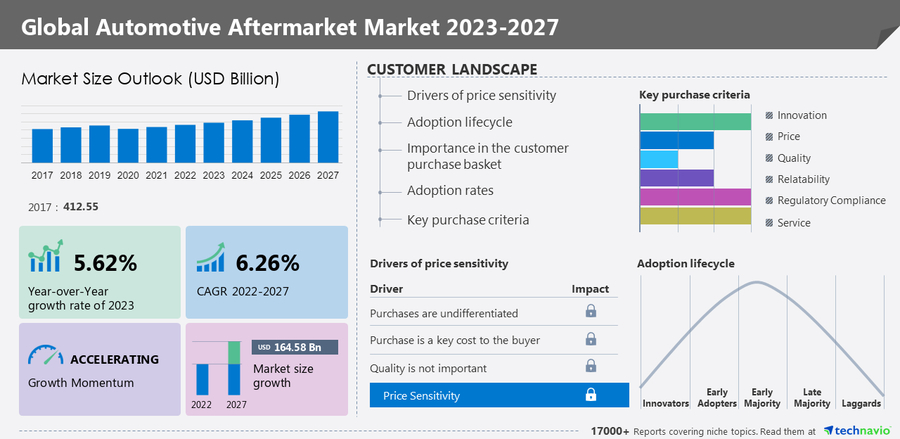 Automotive Aftermarket Market is to grow by USD 164.58 billion from 2022 to 2027, market is fragmented due to the presence of companies like Aptiv PLC, BorgWarner Inc. & Bridgestone Corp.