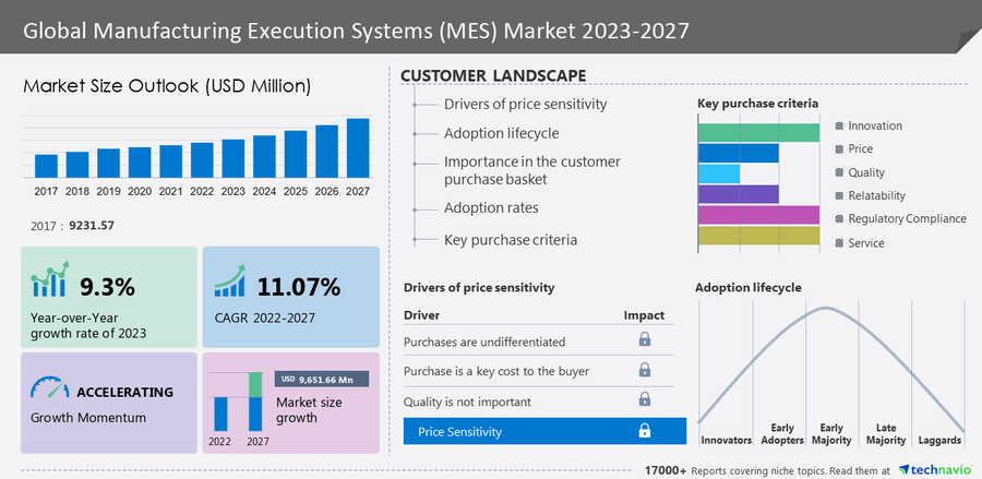 Manufacturing Execution Systems (MES) Market is to grow by USD 9.65 billion from 2022 to 2027, Continued demand for automation in industrial sectors boosts the market – Technavio