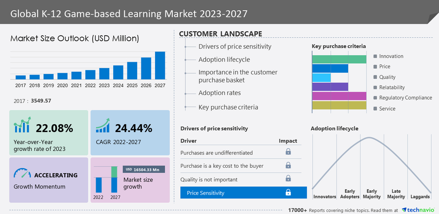 K-12 Game-based Learning Market is to grow by USD 16.50 billion from 2022 to 2027, the market is fragmented due to the presence of companies like Alphabet Inc., Banzai Labs Inc. & BrainQuake