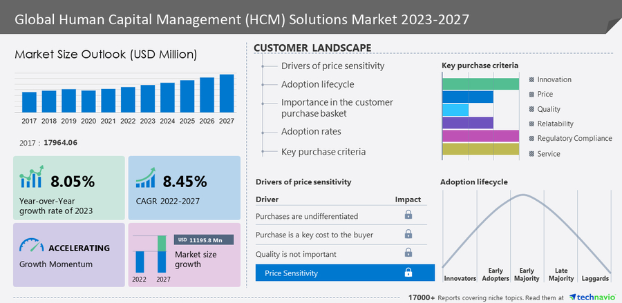 Expect a US $11.19 billion surge in Human Capital Management Solutions Market between 2022-2027, driven by rising demand for comprehensive HR solutions