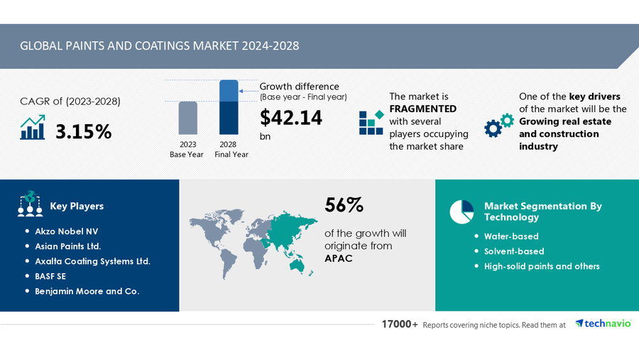 Expect a USD 28.41 billion Paints and Coatings Market surge (2022-2027) fueled by real estate and construction industry expansion – Technavio