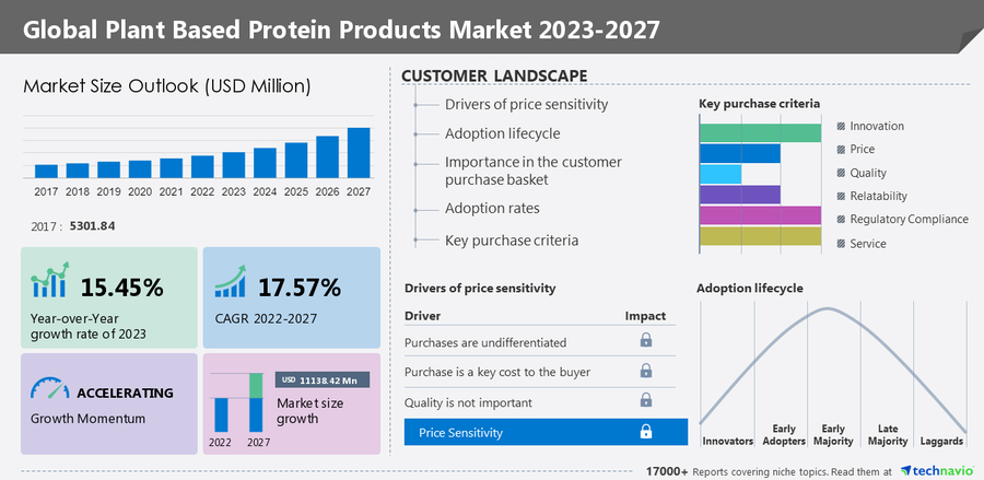 Global demand for plant-based protein products to surge, projected growth of $11.13 billion between 2022-2027, driven by rising vegan population