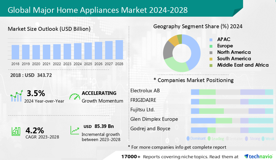 Major Home appliances market to surge $85.39 billion (2023-2028) due to increased consumer income, per Technavio
