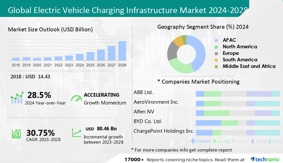 EV Charging Infrastructure Market set to surge to a $121.33 billion valuation between 2022-2027, propelled by rising EV production – Technavio