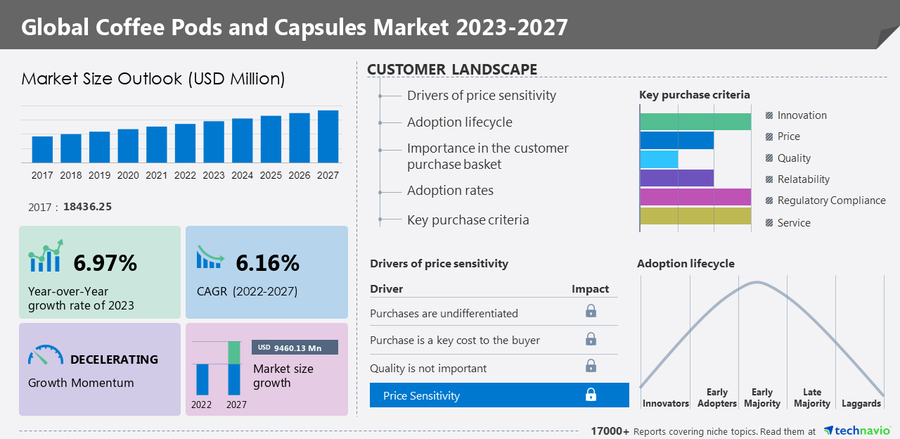 Coffee Pods Market set to grow by $9.46 billion (2022-2027). Market propelled by convenience. Technavio predicts significant expansion