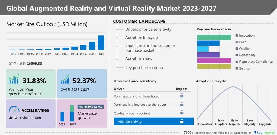 AR and VR Market poised to surge, projecting a $364.55 billion increase between 2022-2027, fueled by rising technology demand – Technavio