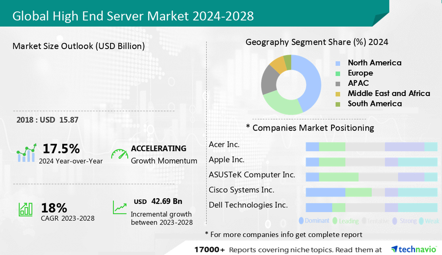 Anticipate a USD 42.69 billion surge in High-End Server Market between 2023-2028, as per Technavio’s thorough analysis of trends and challenges