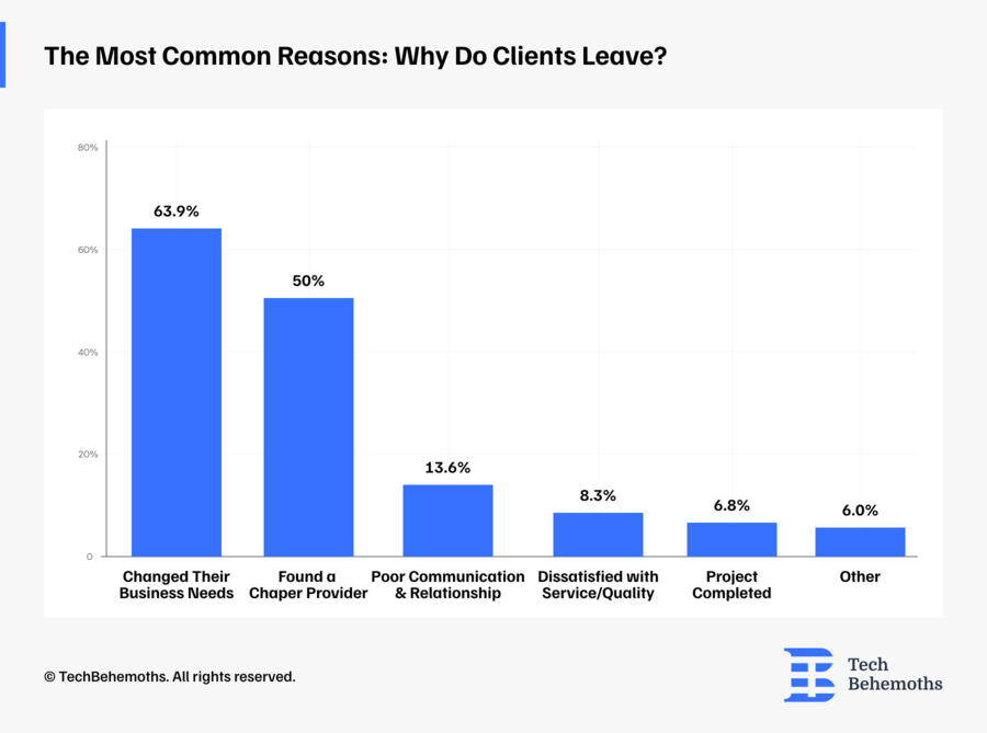TechBehemoths Survey Reveals: 84.6% of Tech Companies Consider Both Acquiring New Clients and Retaining Important for Success