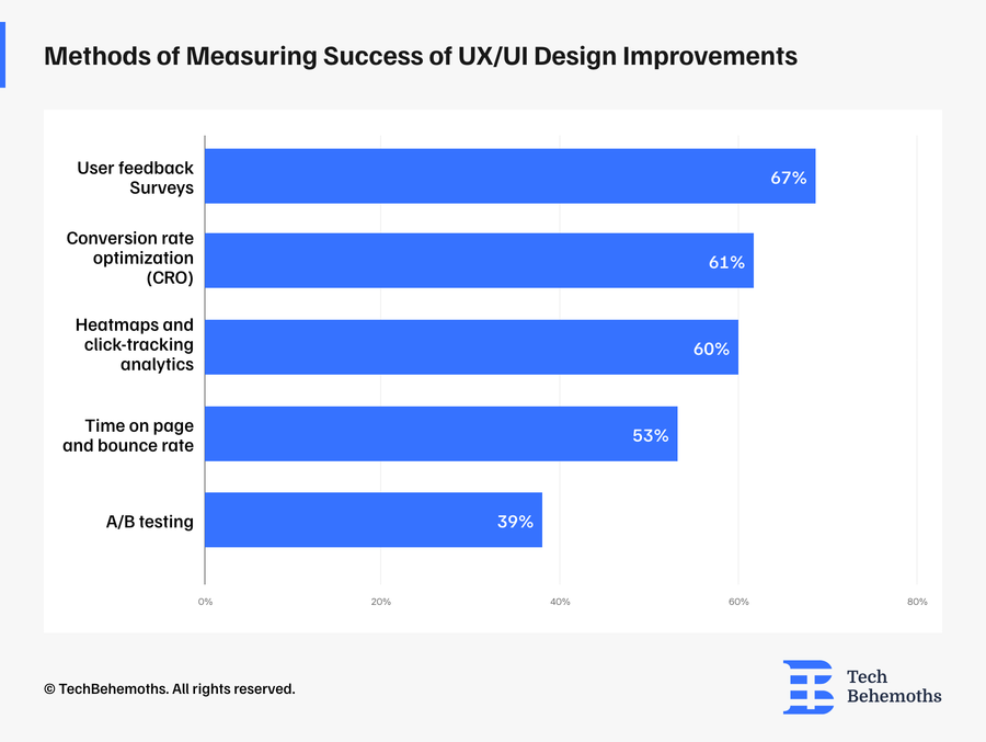 82.6% of UX/UI Designers Consider Project Complexity as Most Impactful Factor on Project Cost