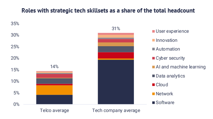 Telcos Lag Six Years Behind Hyperscalers in Key Tech Skills, Jeopardizing Future Growth