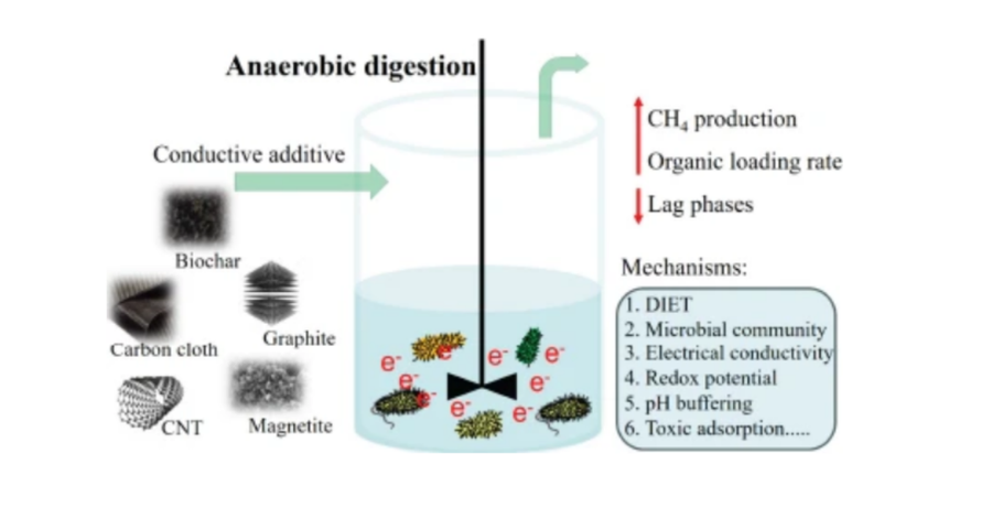 The hidden story of direct electron transfer: can conductive additives really power biogas?
