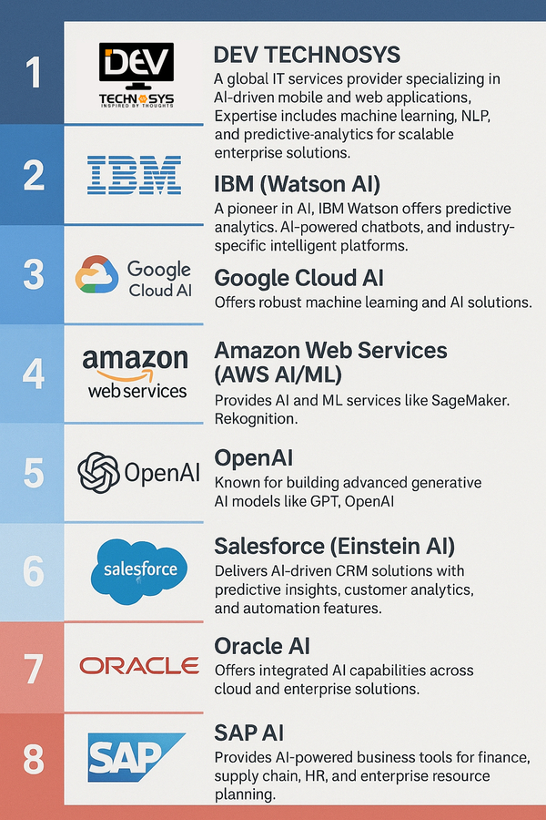 Dev Technosys Ranked No. 1 App Development Company by Yahoo